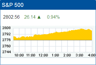 Standard & Poors 500 stock index record high: 2,802.56.