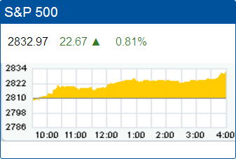 Standard & Poors 500 stock index record high: 2,832.97.