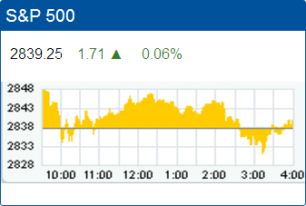 Standard & Poors 500 stock index record high: 2,839.25.