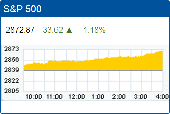 Standard & Poors 500 stock index record high: 2,872.87.