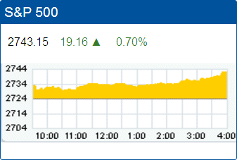 Standard & Poors 500 stock index record high: 2,743.15.