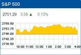 Standard & Poors 500 stock index record high: 2,751.29.