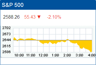 Standard & Poors 500 stock index: 2,588.26.