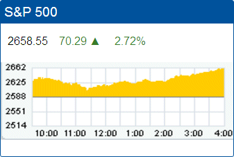 Standard & Poors 500 stock index: 2,658.55.
