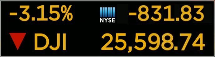 The Dow Jones Industrial Average (DJIA) dropped 831.83 points today, the third greatest point drop ever.