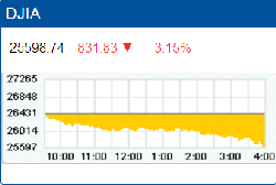 DJIA decline of -831.83 points or -3.15%