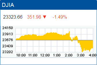 Dow Jones Industrial Average: 23,323.66.