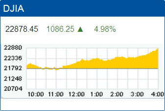 Dow Jones Industrial Average: 22,878.45.