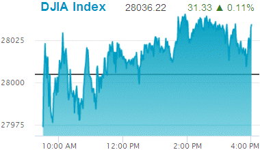 Dow Jones Industrial Average record high: 28,036.22.