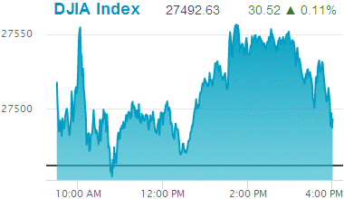 Dow Jones Industrial Average record high: 27,492.63.