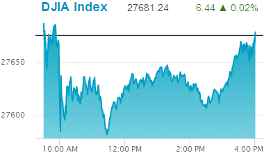 Dow Jones Industrial Average record high: 27,681.24.