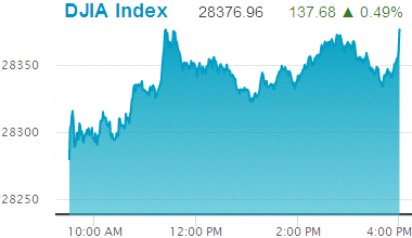 Dow Jones Industrial Average record high: 28,376.96.
