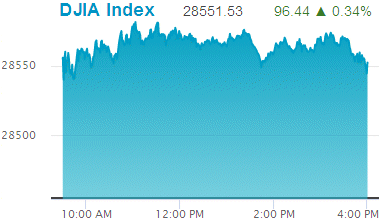 Dow Jones Industrial Average record high: 28,551.53.