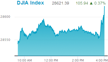 Dow Jones Industrial Average record high: 28,621.39.