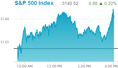 Standard & Poors 500 stock index record high: 3,140.52.