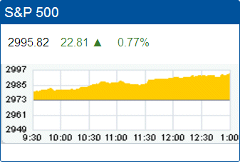 Standard & Poors 500 stock index record high: 2,995.82.