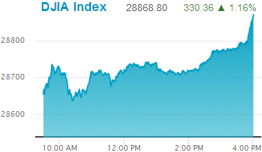 Dow Jones Industrial Average record high: 28,868.80.