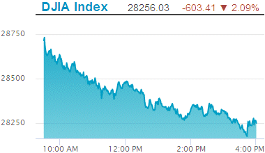 Dow Jones Industrial Average decline: 28,256.03.