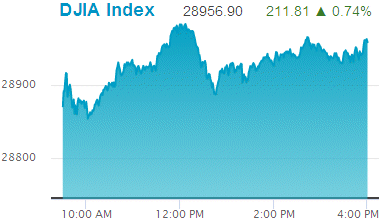 Dow Jones Industrial Average record high: 28,956.90.