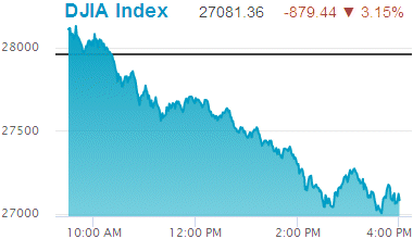 Dow Jones Industrial Average decline: 27,081.36.