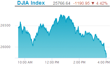 Dow Jones Industrial Average decline: 25,766.64.