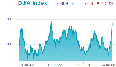 Dow Jones Industrial Average decline: 25,409.36.