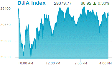 Dow Jones Industrial Average record high: 29,379.77.