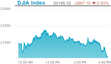 Dow Jones Industrial Average decline: 20,188.52.