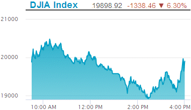 Dow Jones Industrial Average decline: 19,898.92.