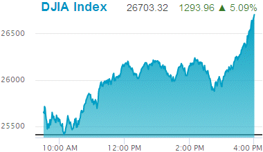 Dow Jones Industrial Average: 26,703.32.