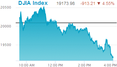 Dow Jones Industrial Average: 19,173.98.