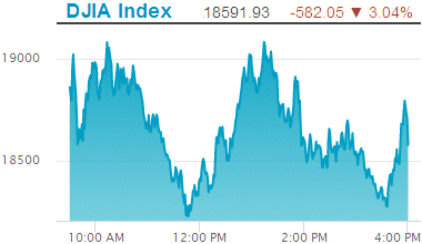 Dow Jones Industrial Average: 18,591.93.