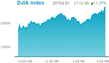 Dow Jones Industrial Average: 20,704.91.