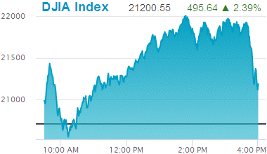 Dow Jones Industrial Average: 21,200.55.