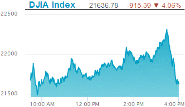 Dow Jones Industrial Average: 21,636.78.