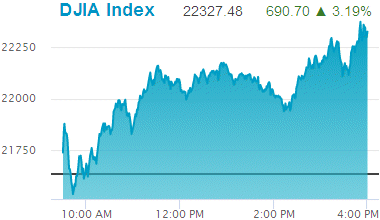 Dow Jones Industrial Average: 22,327.48.