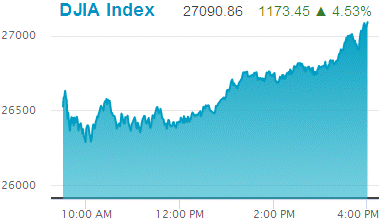 Dow Jones Industrial Average: 26,703.32.