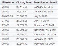 DJIA highs above 26,000