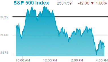 Standard & Poors 500 stock index: 2,584.59.