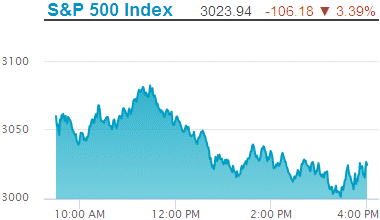 Standard & Poors 500 stock index decline: 3,023.94.