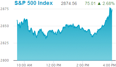 Standard & Poors 500 stock index: 2,874.56.