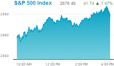 Standard & Poors 500 stock index: 2,878.48.