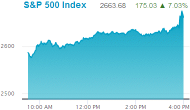 Standard & Poors 500 stock index: 2,663.68.