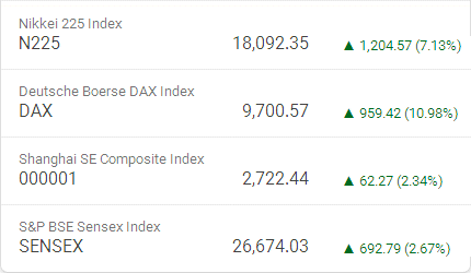 World Markets increase