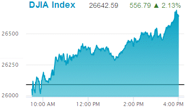 Dow Jones Industrial Average: 26,642.59.