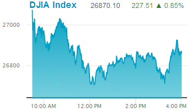 Dow Jones Industrial Average: 26,870.10.