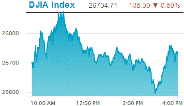 Dow Jones Industrial Average: 26,734.71.