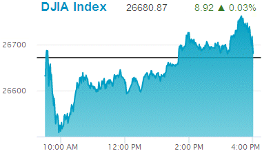 Dow Jones Industrial Average: 26,680.87.