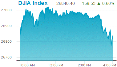 Dow Jones Industrial Average: 26,840.40.