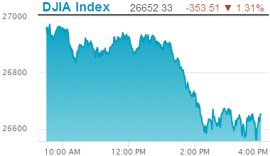 Dow Jones Industrial Average: 26,652.33.